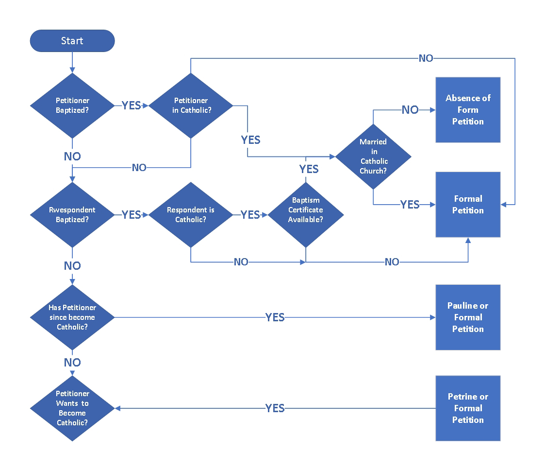 Annulment Flowchart