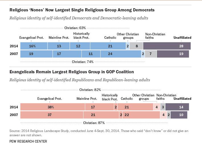 Religion and Political Affiliation