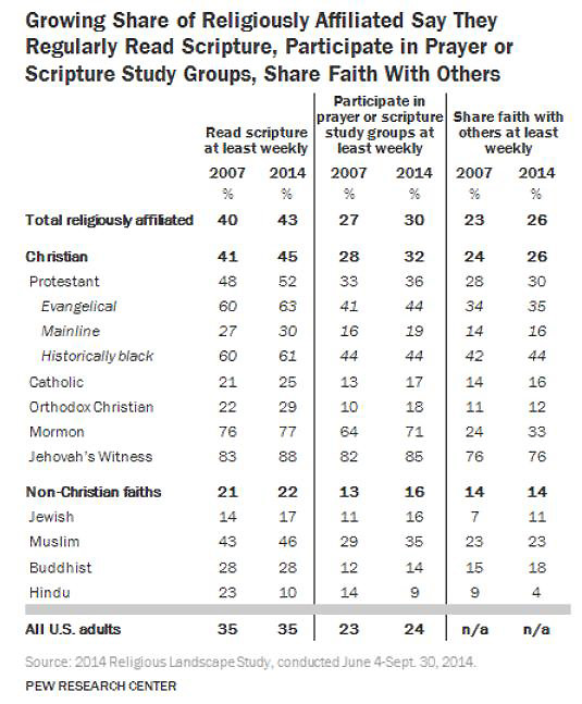 Study and Evangelization