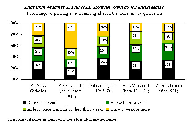 Catholic Mass Attendance Data
