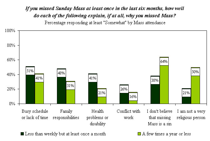 Catholic Attitudes
