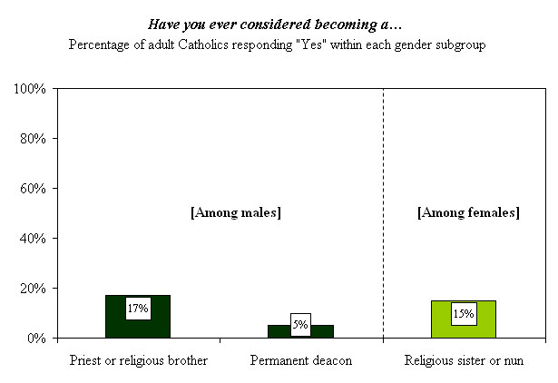 Catholic Attitudes