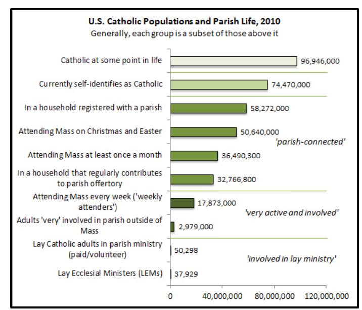 Catholic Population