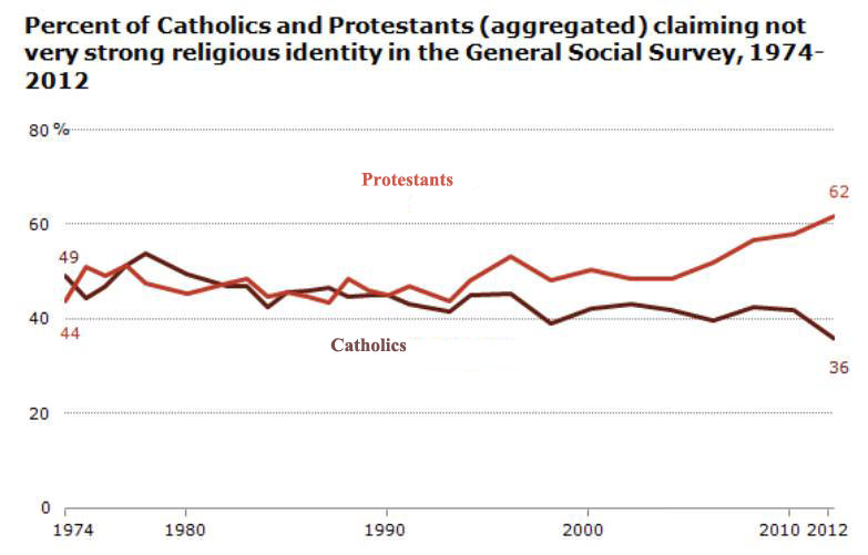 Catholic Mass Attendance Data